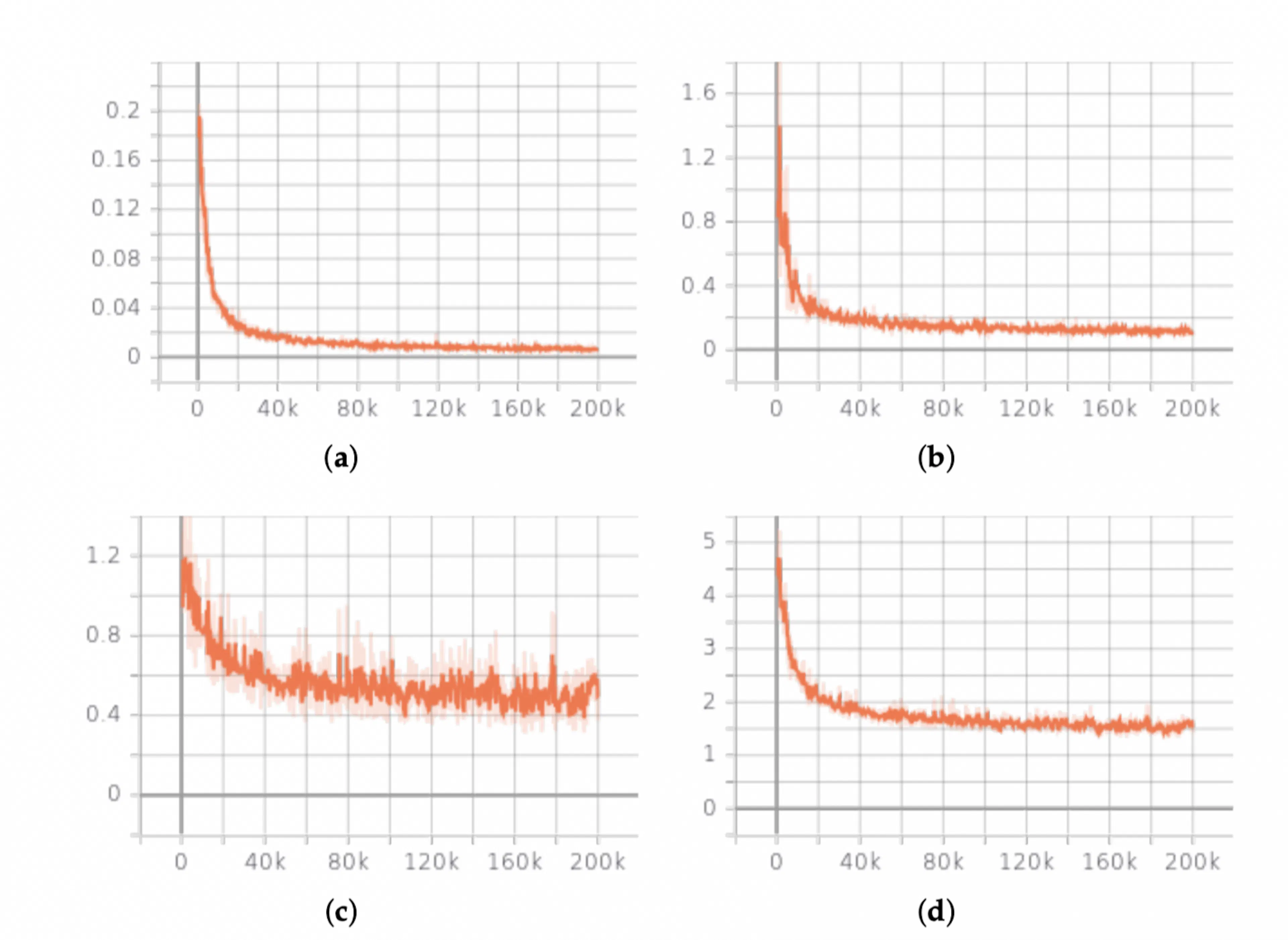 You often come across such graphs. The general downward trend is visible, but there is a rapid plateau. In the (c) graph