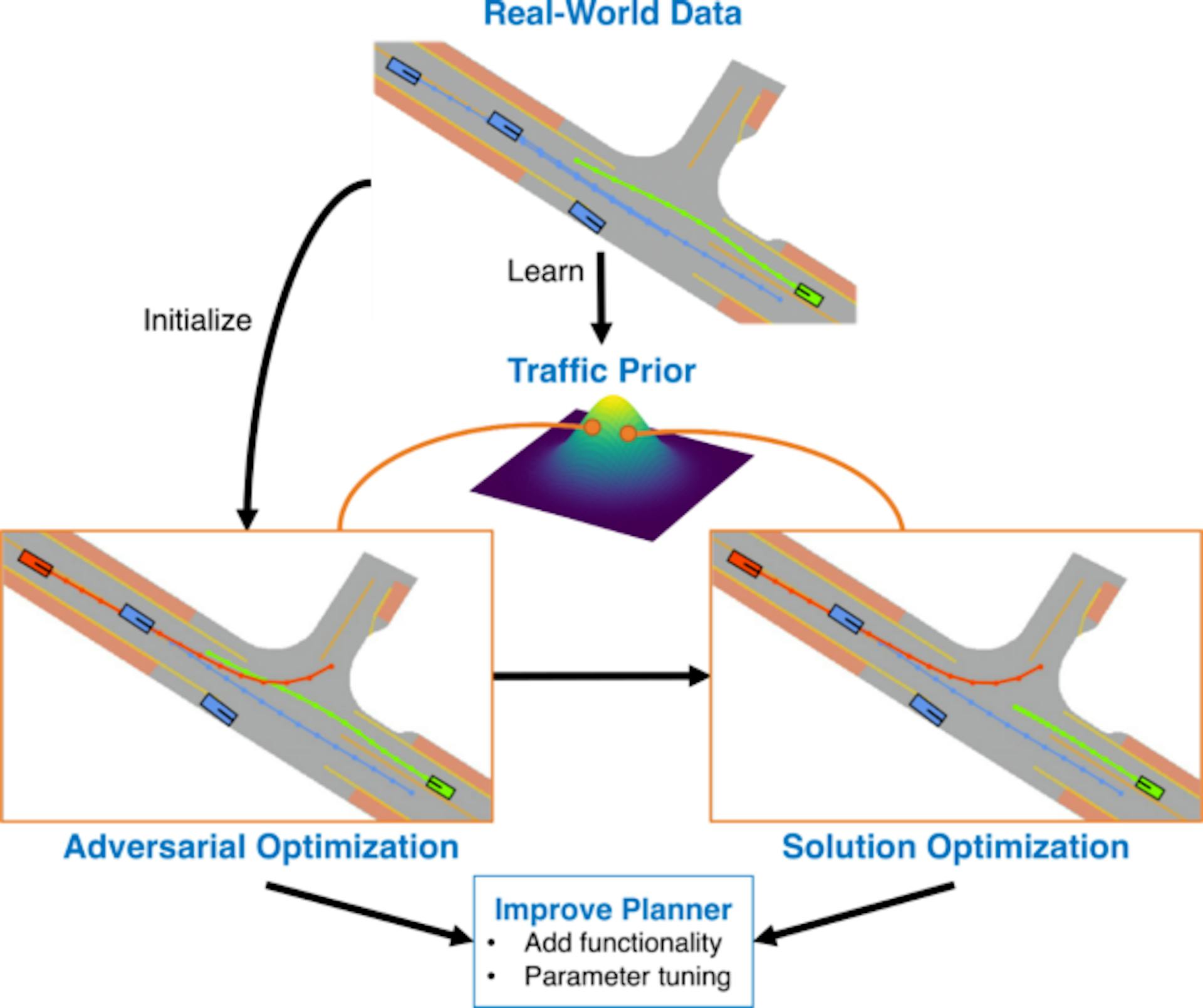 Un diagrama de flujo con cuadros etiquetados Datos del mundo real, Optimización adversa y Optimización de soluciones. Estos rodean un Traffic Prior en el centro.