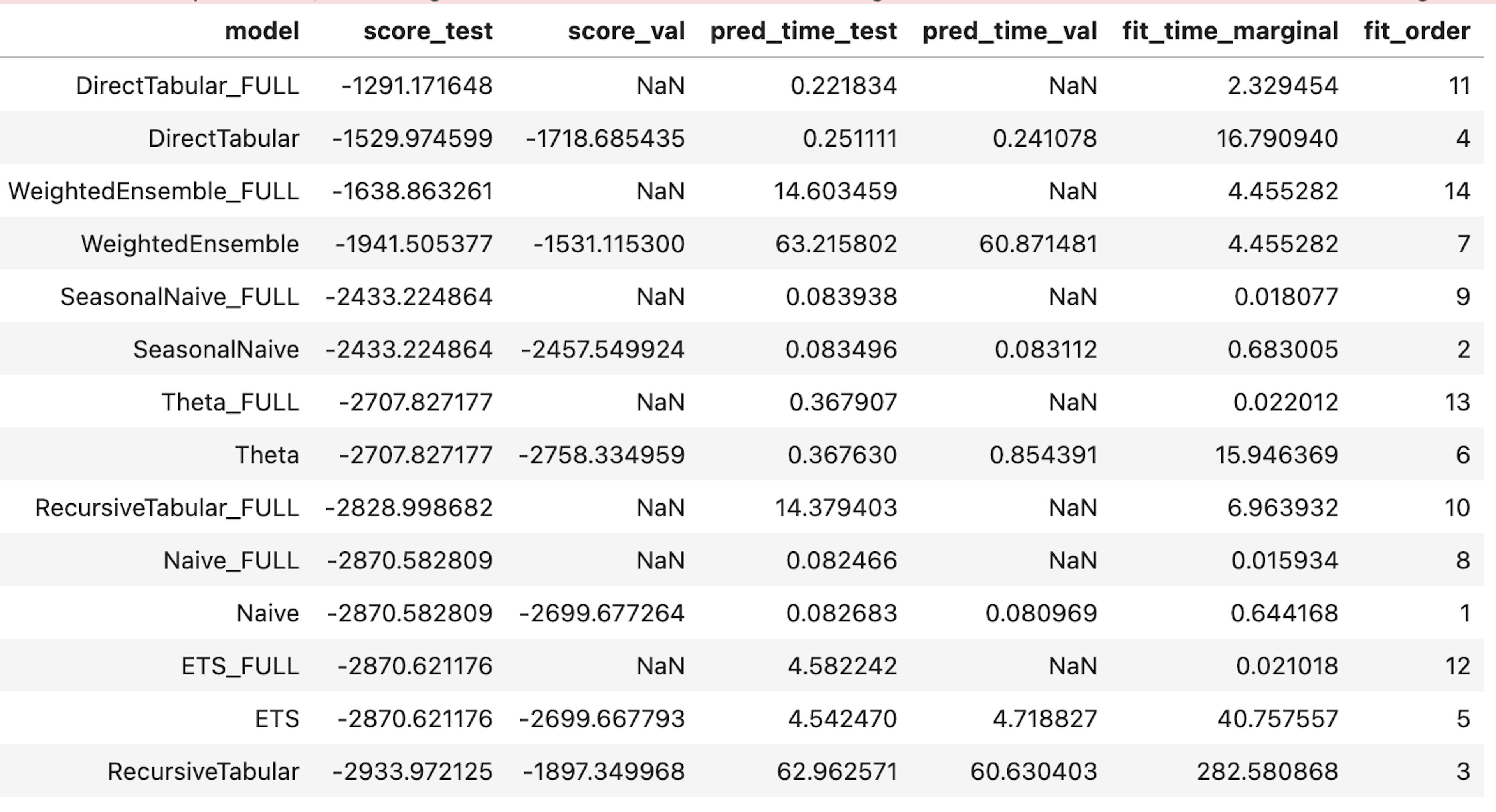 This comprehensive leaderboard showcases various modeling techniques and their respective results on the test dataset.