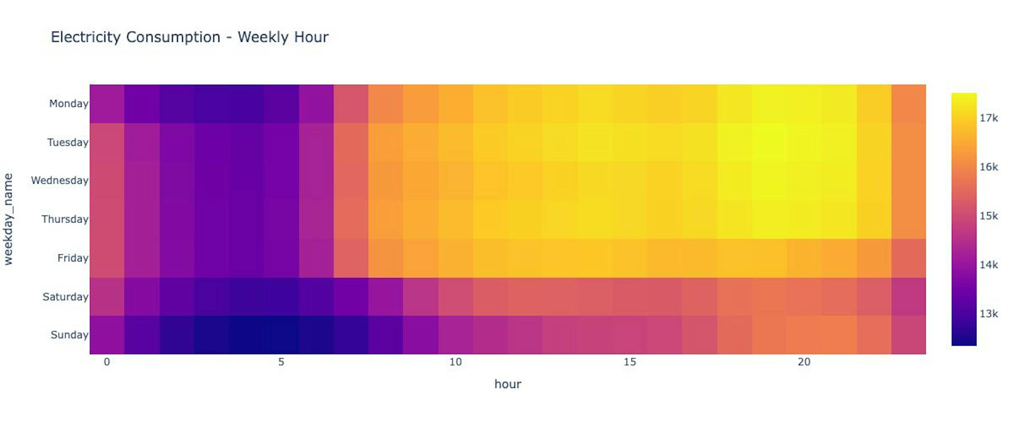 We observe that on weekdays, energy consumption notably increases during work hours compared to non-working hours and weekends.
