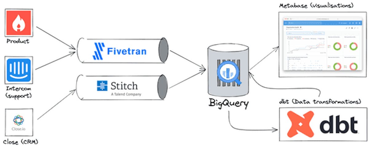 Overview of the data stack, with sources on the left, going into ETL tools and being pushed into the BigQuery warehouse.