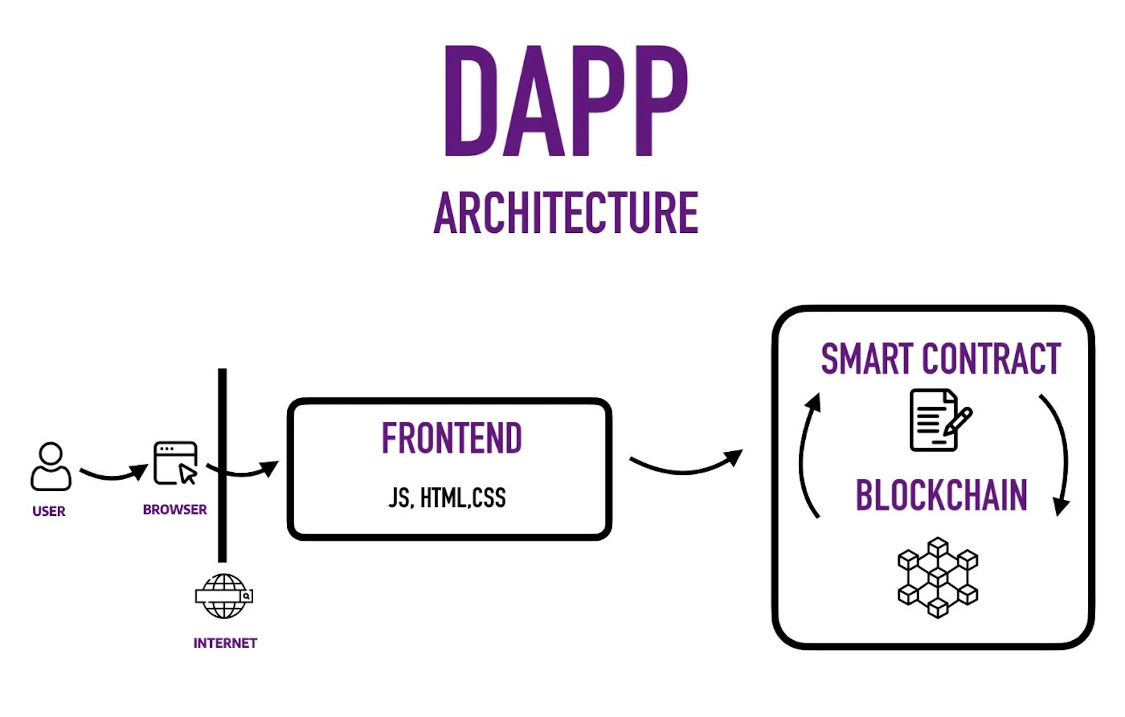 Dive Into dApps: Your Ultimate Guide to Start Crafting Them Today ...
