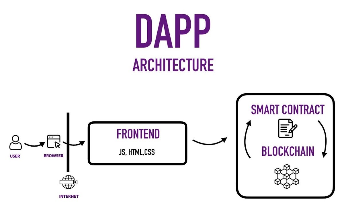 featured image - Dive Into dApps: Your Ultimate Guide to Start Crafting Them Today!