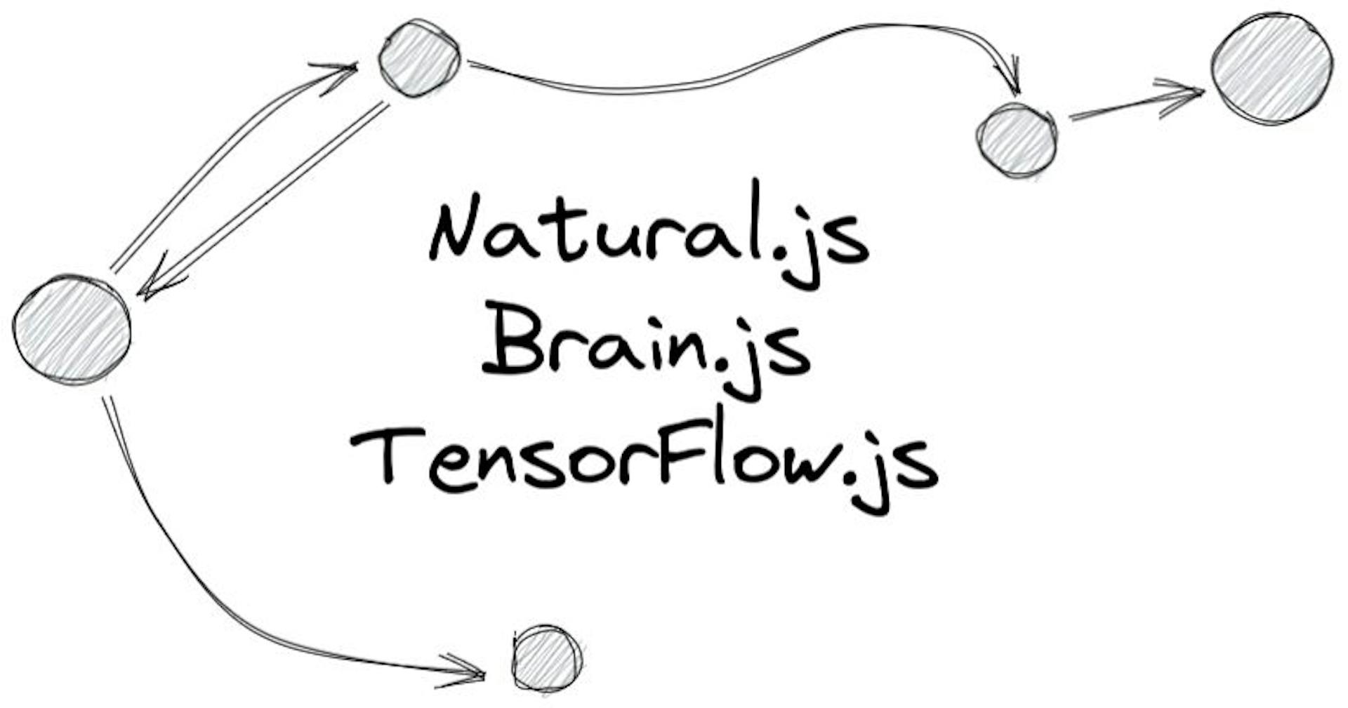 featured image - Text Classification in Javascript: Comparing Natural.js Vs. Brain.js Vs. TensorFlow.js