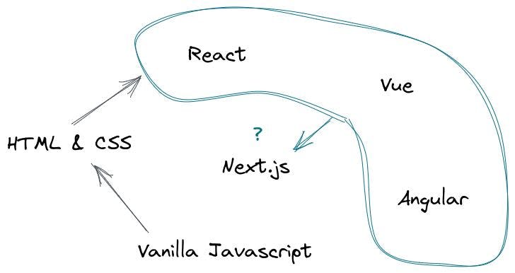 featured image - What Makes Next.js so Good?