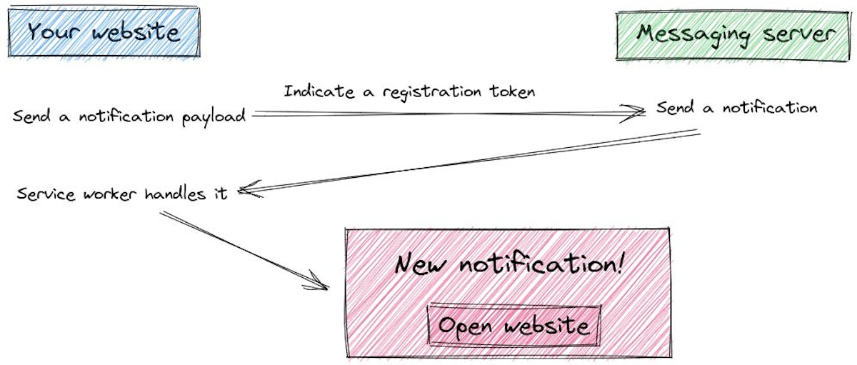 featured image - Web Push Notifications for Javascript Apps Using Firebase
