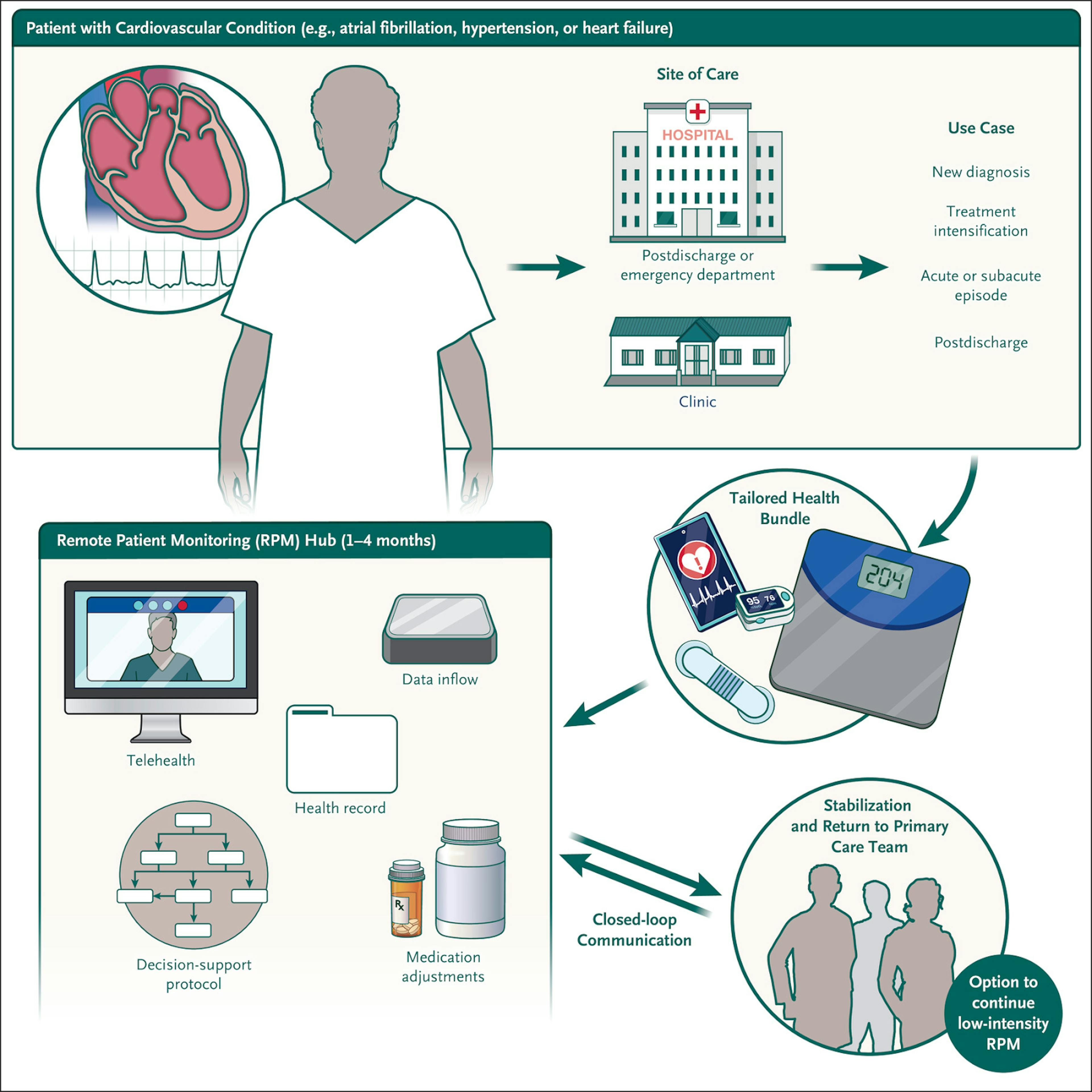 Source: NEJM