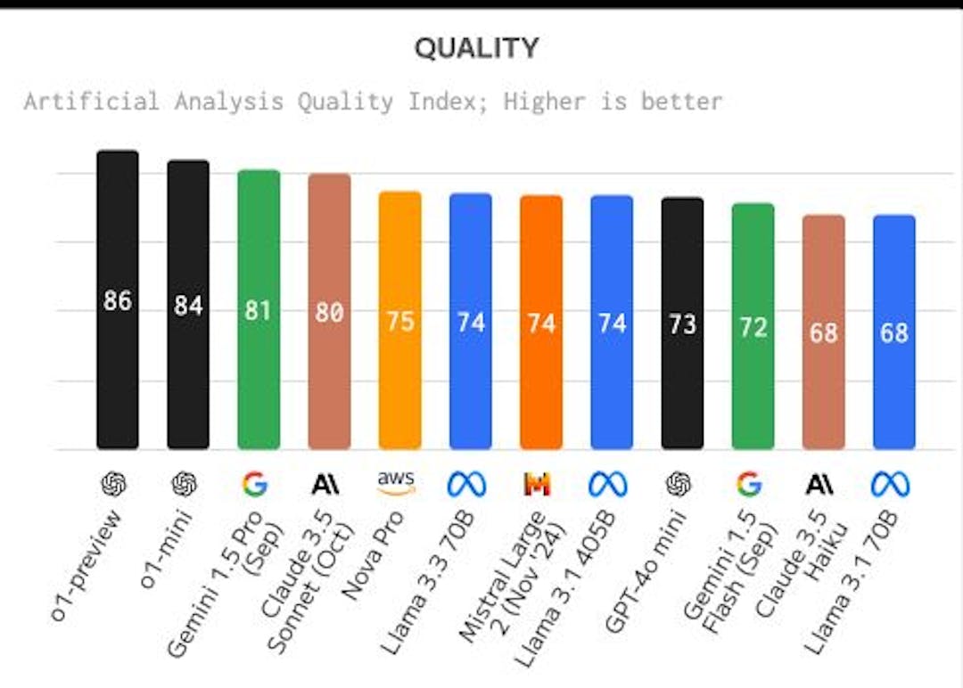 Screen from Artificial Analysis Quality Index