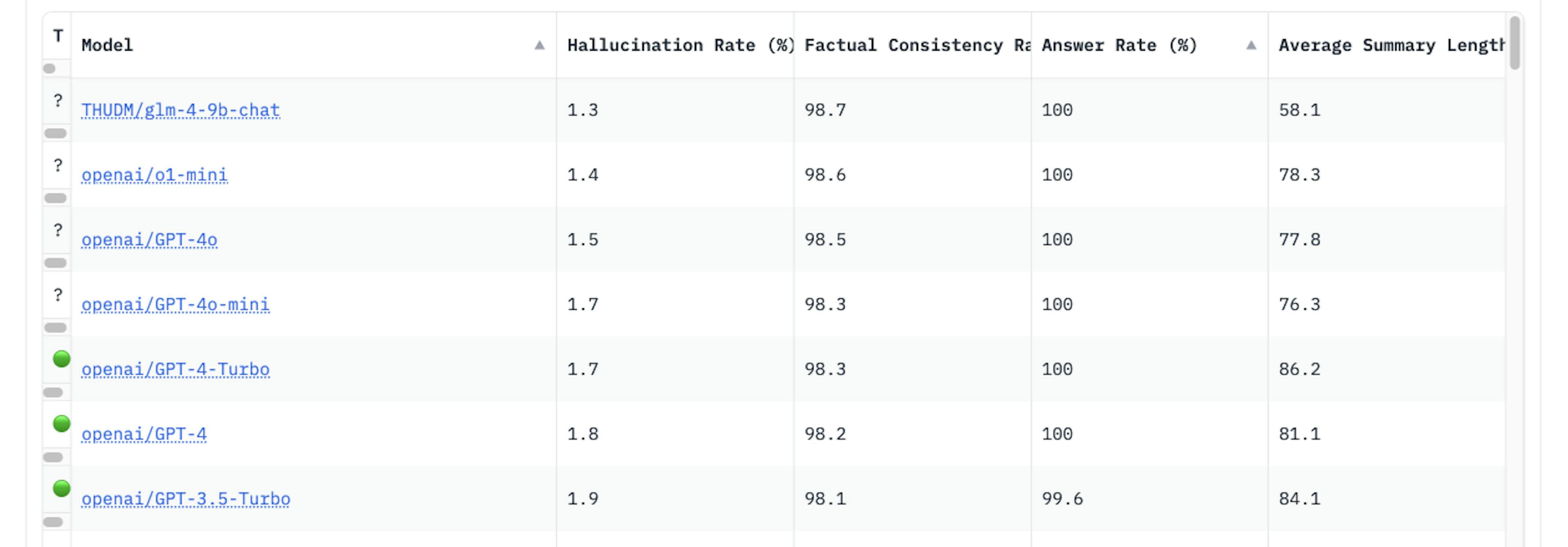 Hughes Hallucination Evaluation Model (HHEM) leaderboard