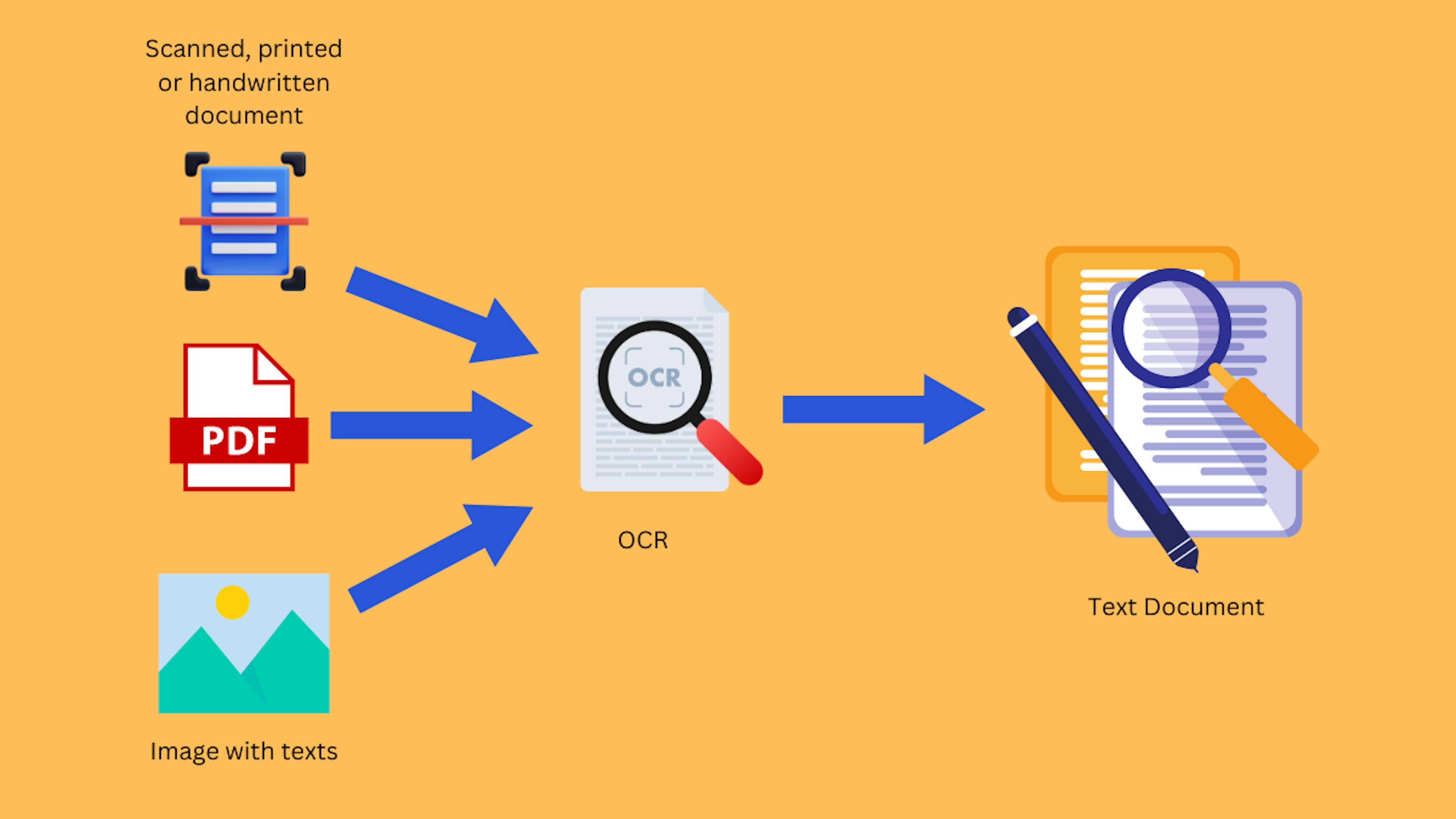 Diagram showing how OCR (Optical Character Recognition) processes scanned, printed, or handwritten documents, PDFs, and images with text. The OCR technology converts these formats into text documents, making the content editable and searchable.