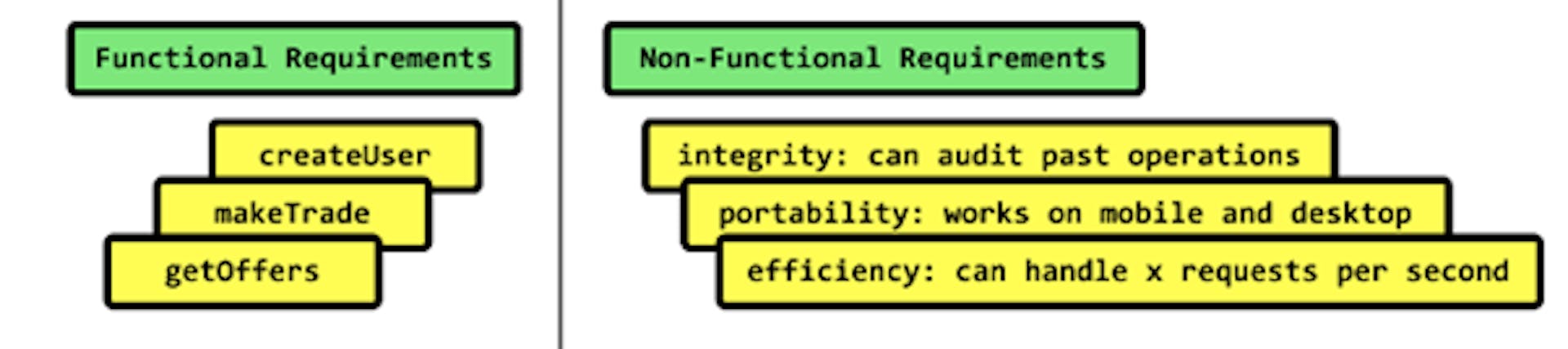 Functional and Non Functional Requirements