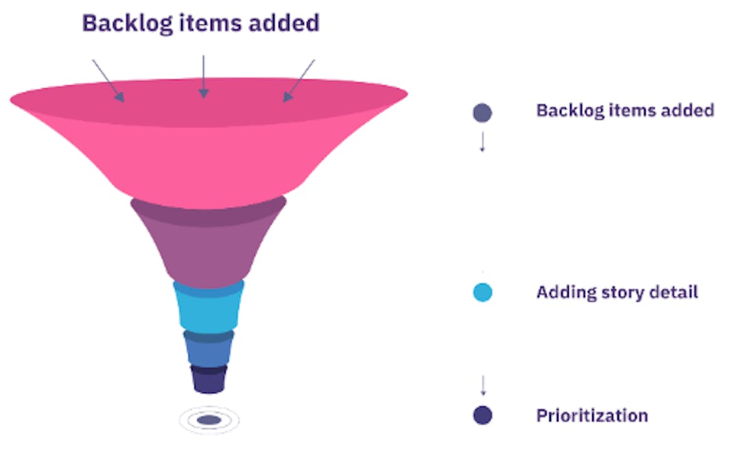 Backlog Funnel