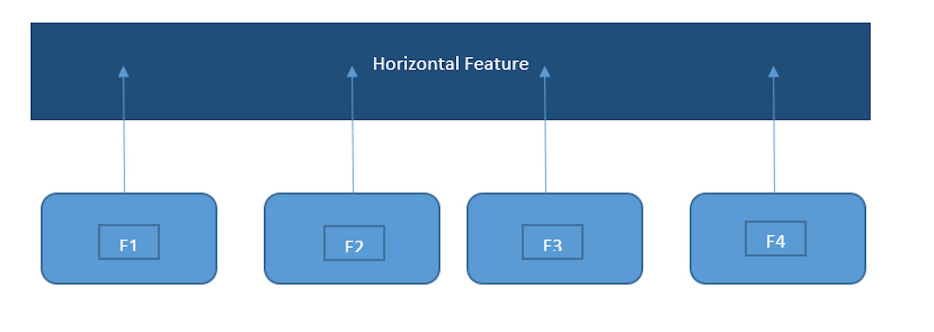 Vertical and Horizontal Feature