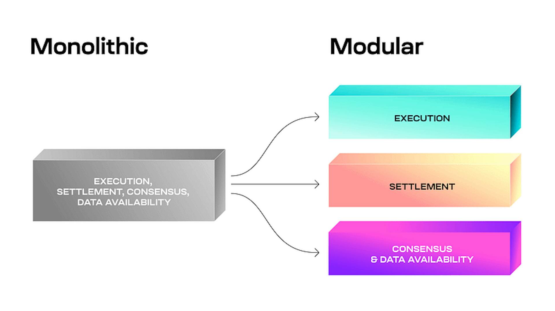 Blockchain modular x monolítico