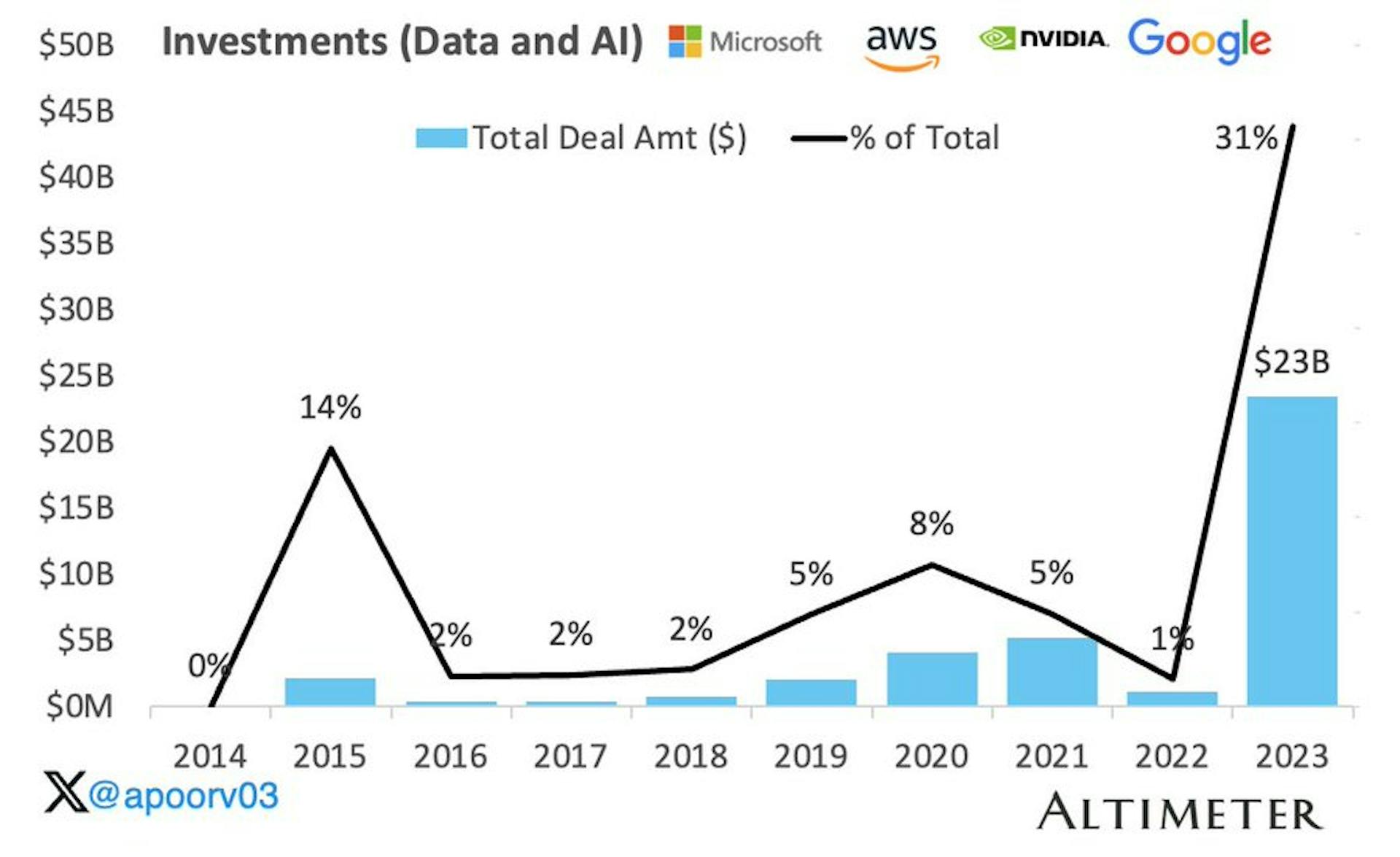 In 2023, Microsoft, AWS, Nvidia, and Google owned more than a third of the investments in AI and data solutions in the US