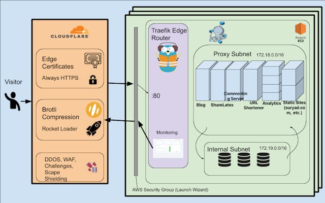 /building-a-scalable-highly-available-and-portable-web-server-icip3xhz feature image