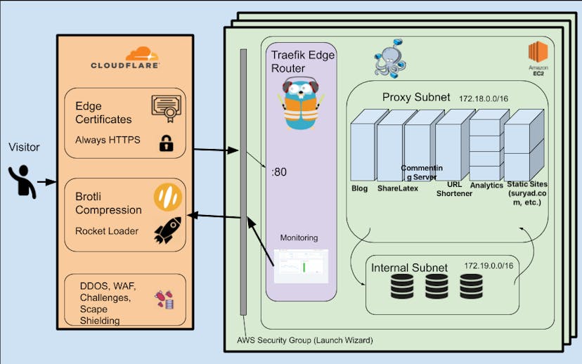 /building-a-scalable-highly-available-and-portable-web-server-icip3xhz feature image