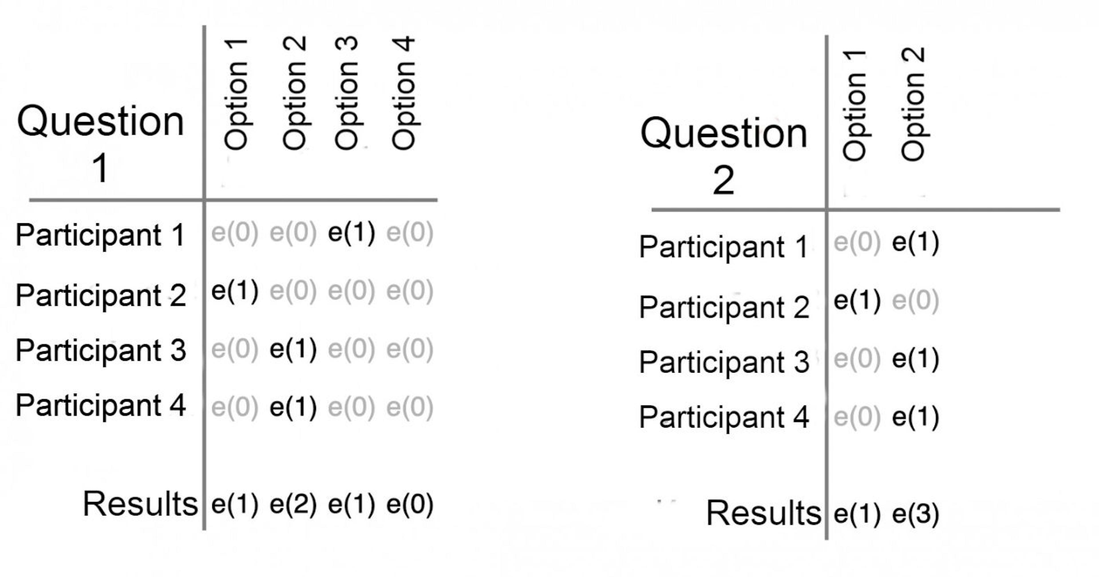 Encrypted scoring of results