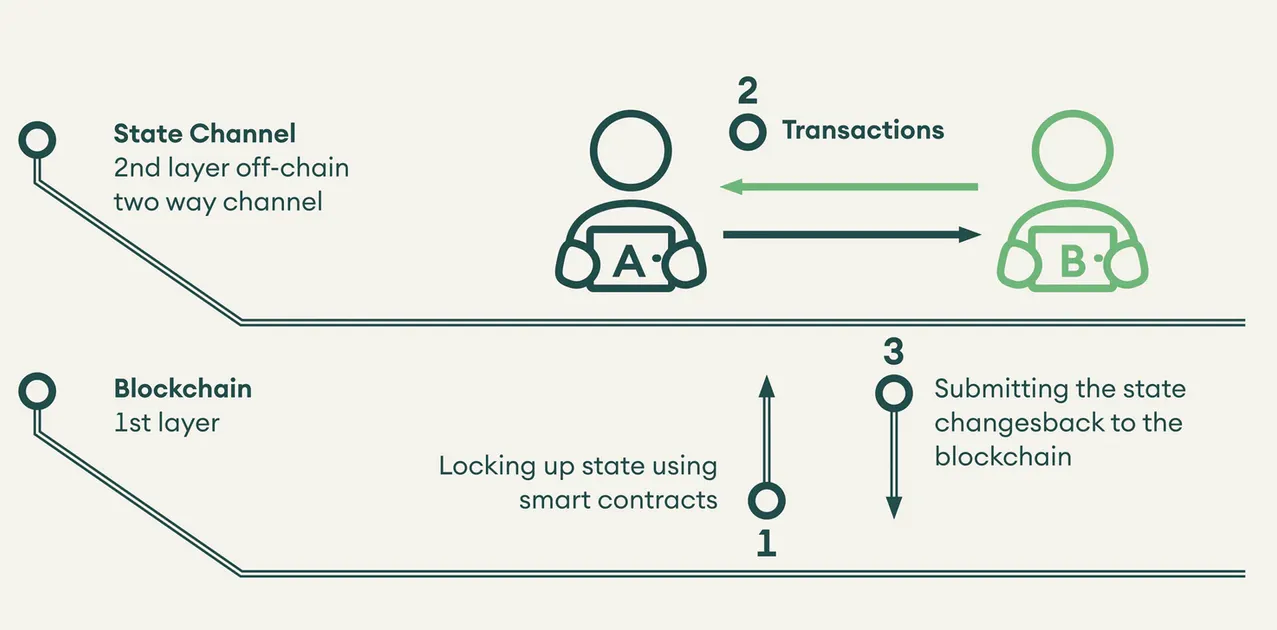 What are Layer 2 Solutions on Bitcoin and How Do They Work? | HackerNoon