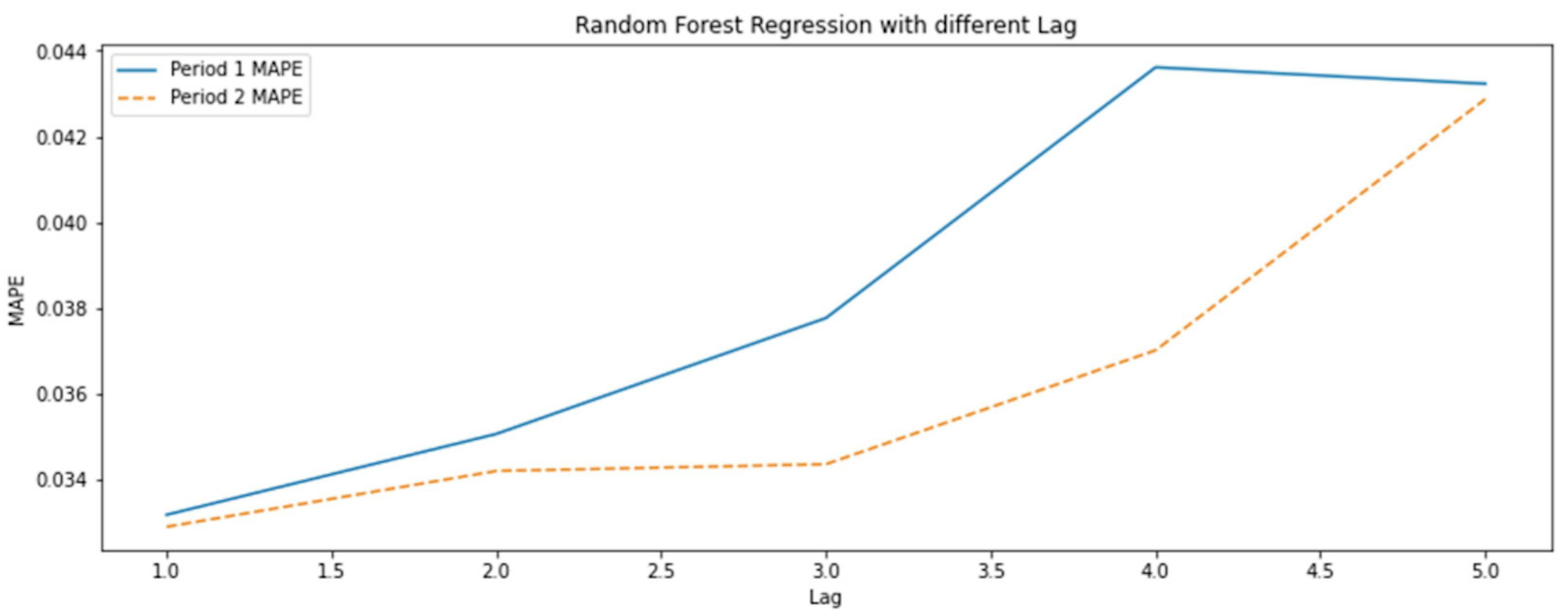 Relationship between model error magnitude and lag