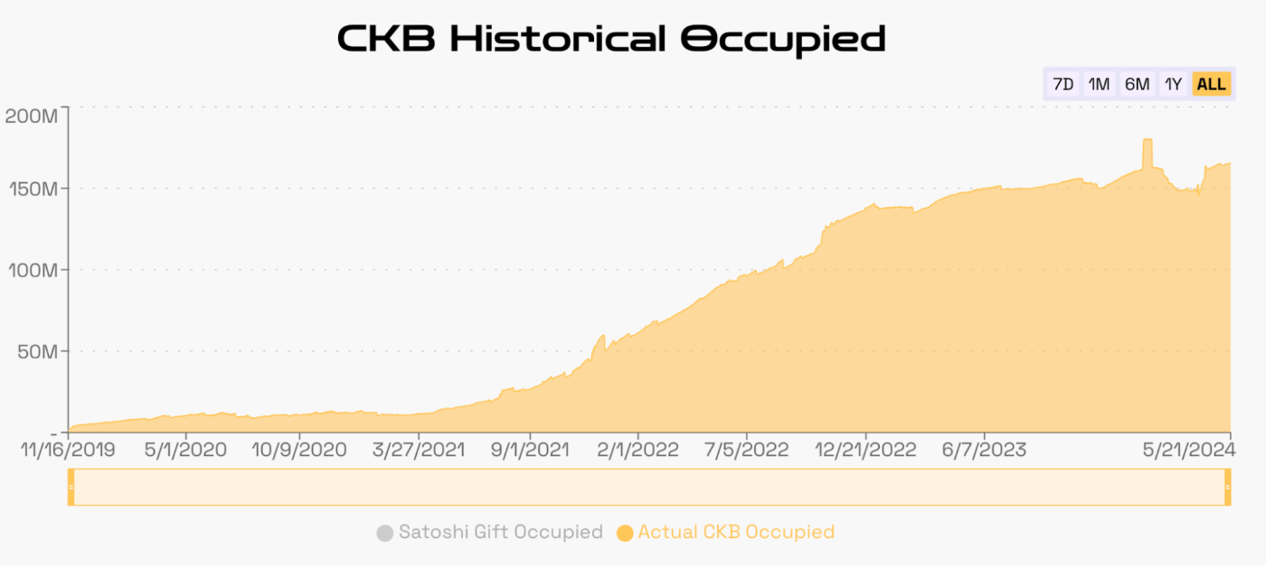 ユニークなエコシステムを支えるビットコインUTXOのモデル | HackerNoon