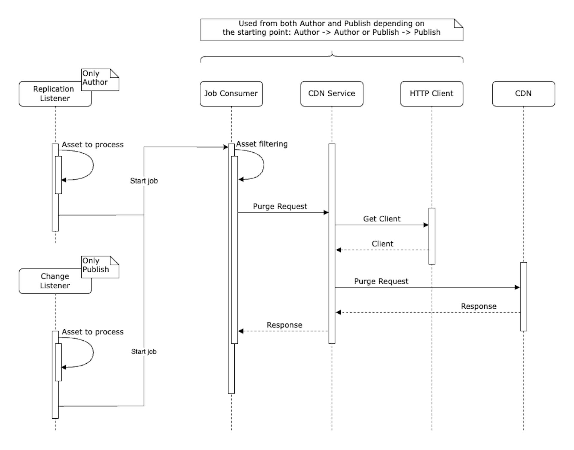 Sequence diagram of solution