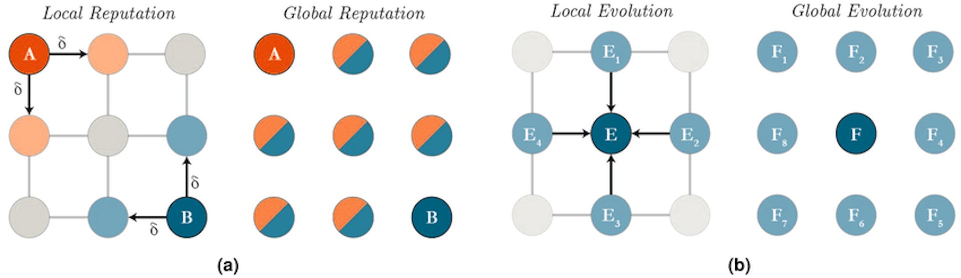 Mga mekanismo ng reputasyon at ebolusyon. (a) Ipagpalagay na ang ahente A at B ay... | I-download ang Scientific Diagram (researchgate.net)