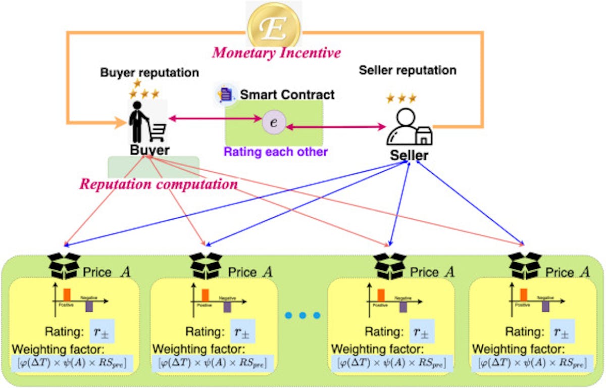 Blockchain-based decentralized reputation system in E-commerce environment - ScienceDirect