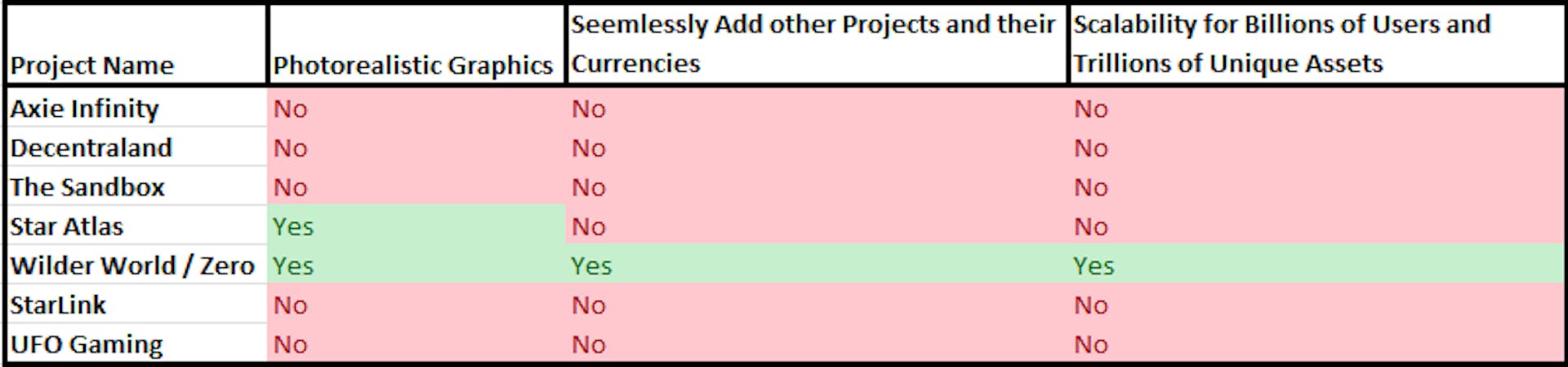 Metaverse Token Project Comparison as of 11/17/21