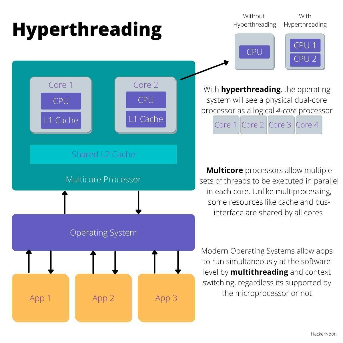 What is Hyperthreading and How Do You Enable It? | HackerNoon