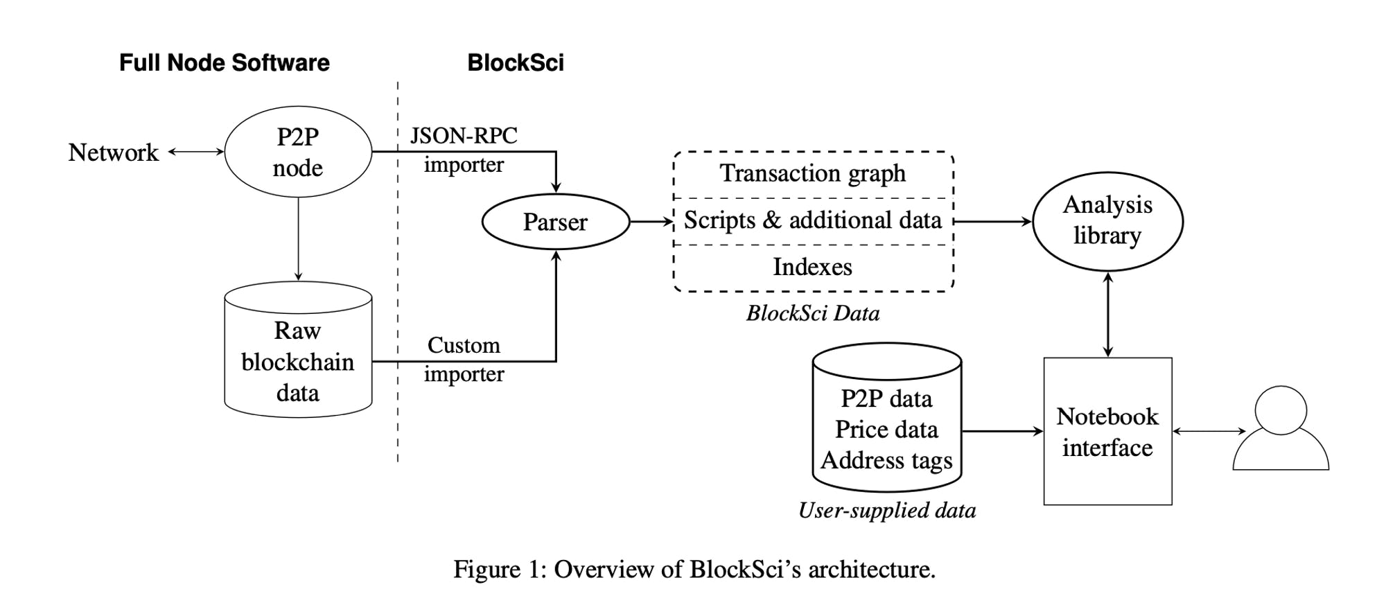 Analysieren Sie mit diesem Tool fast 1 Milliarde Bitcoin-Transaktionen in  weniger als 1 Minute | HackerNoon