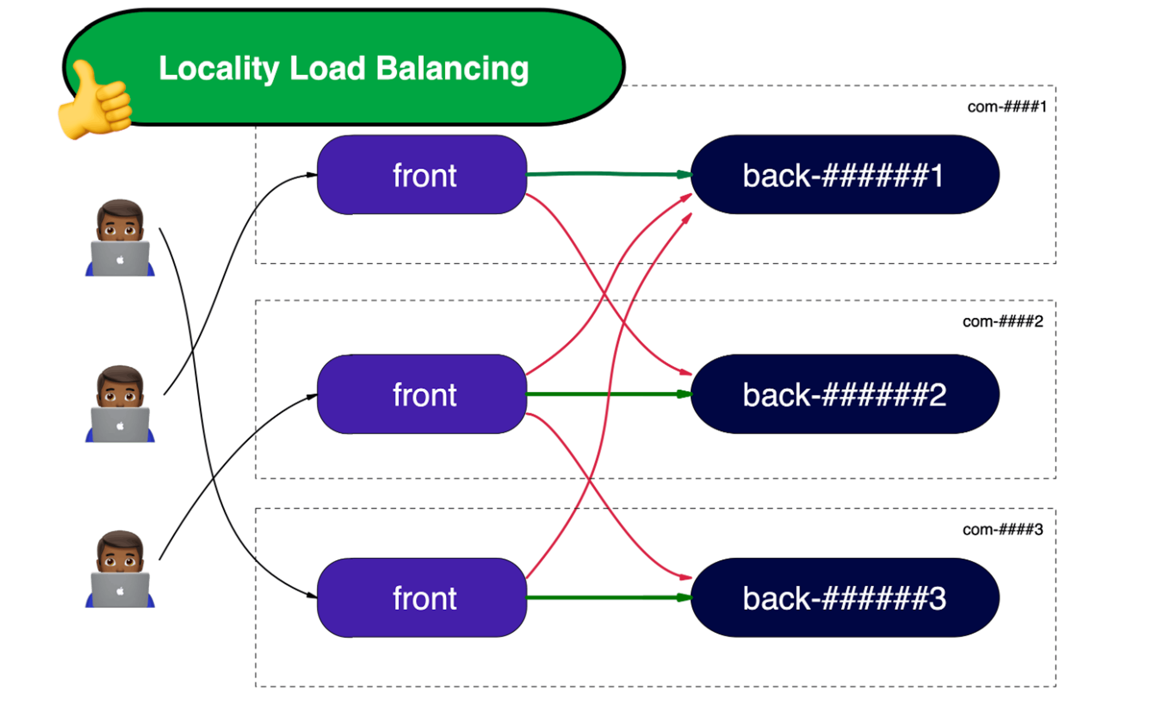 Example #2. Locality Load Balancing.