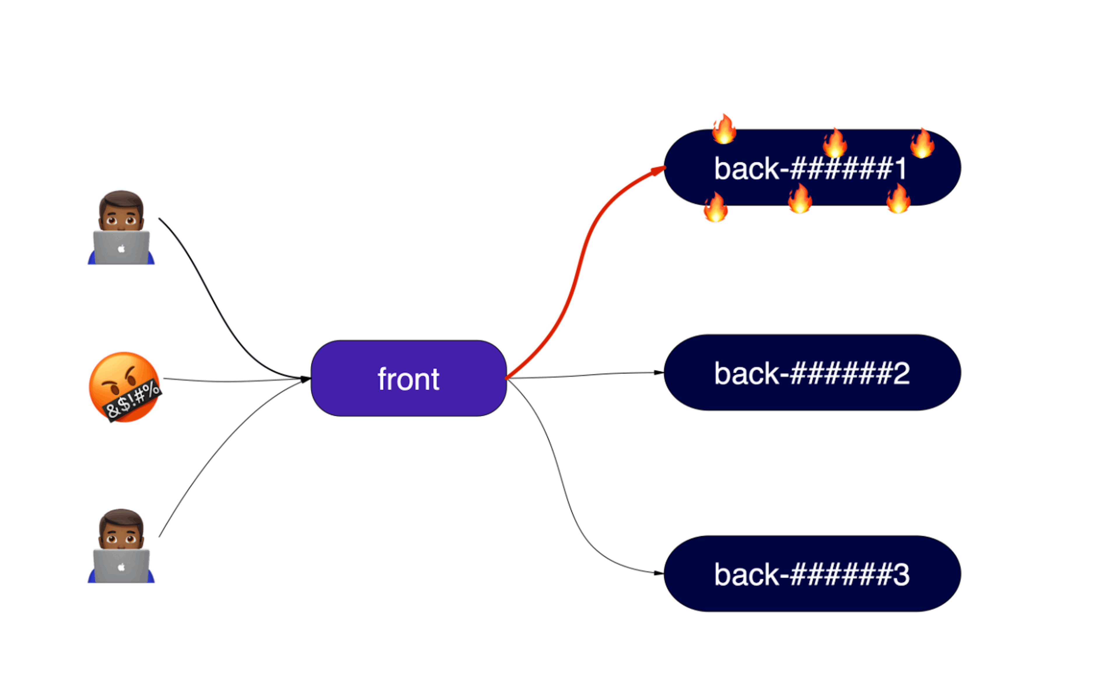 Example #1. back-######1 is crashed.