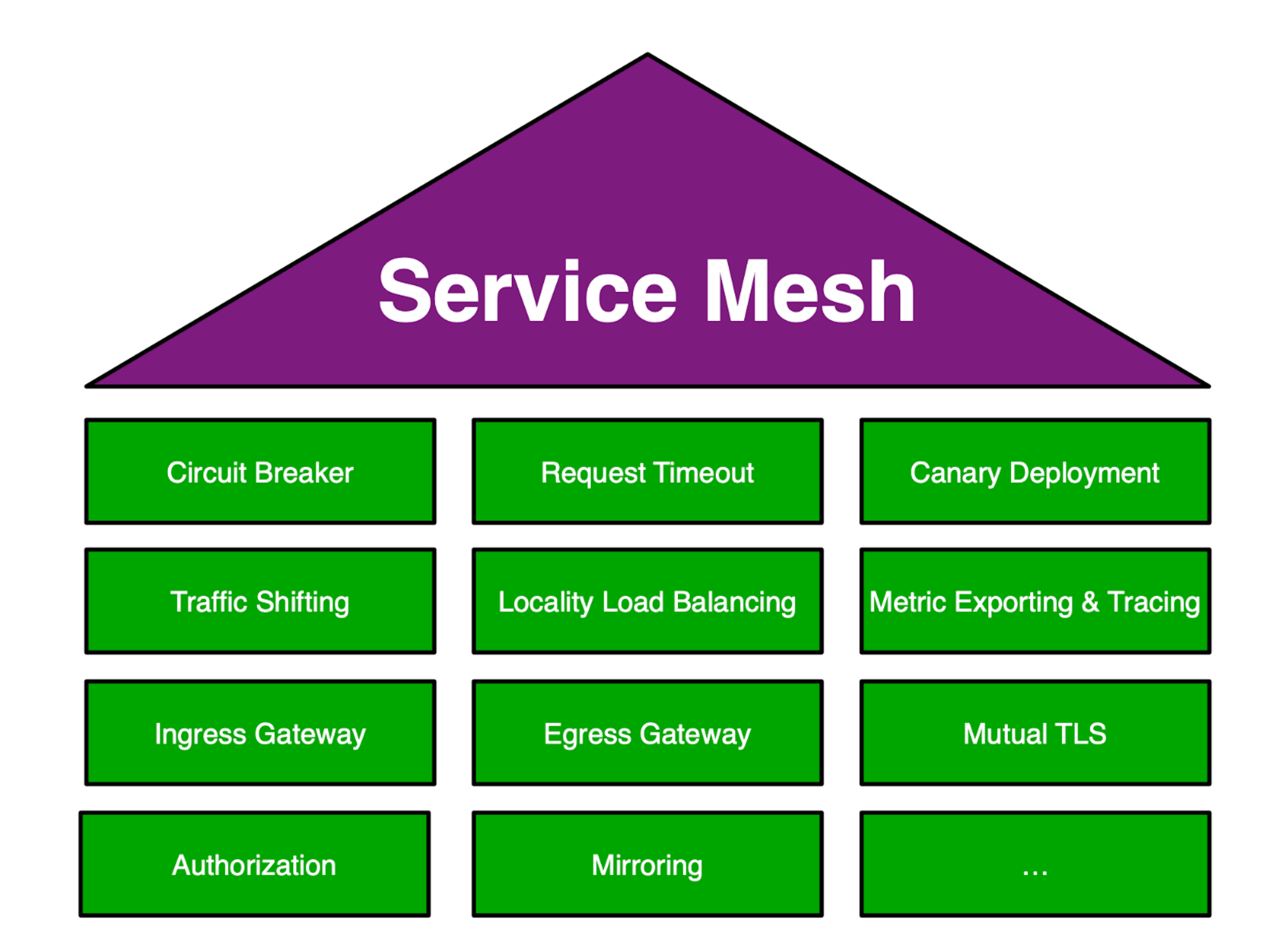 Service Mesh patterns