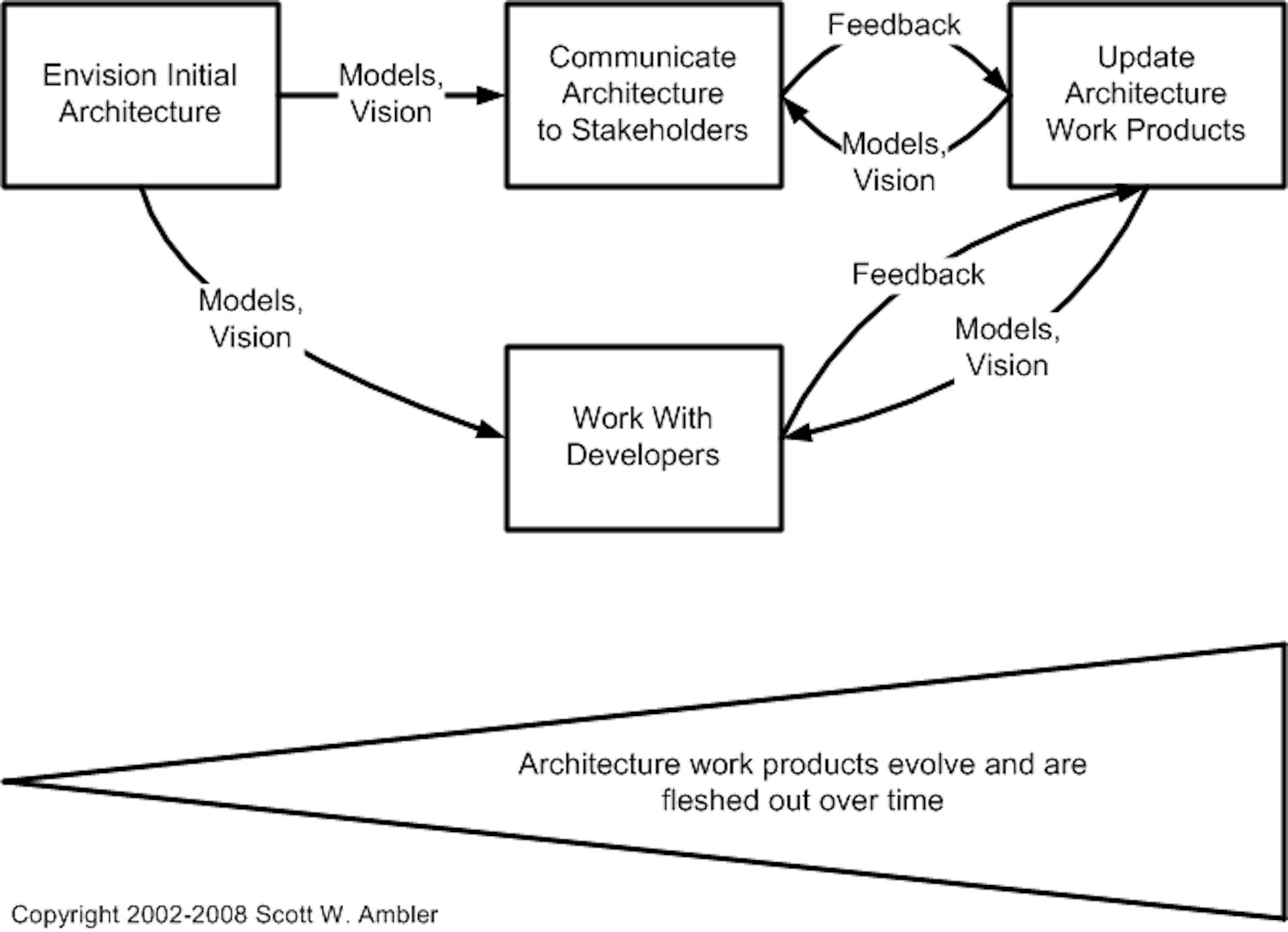 featured image - Autonomy, architecture and agile