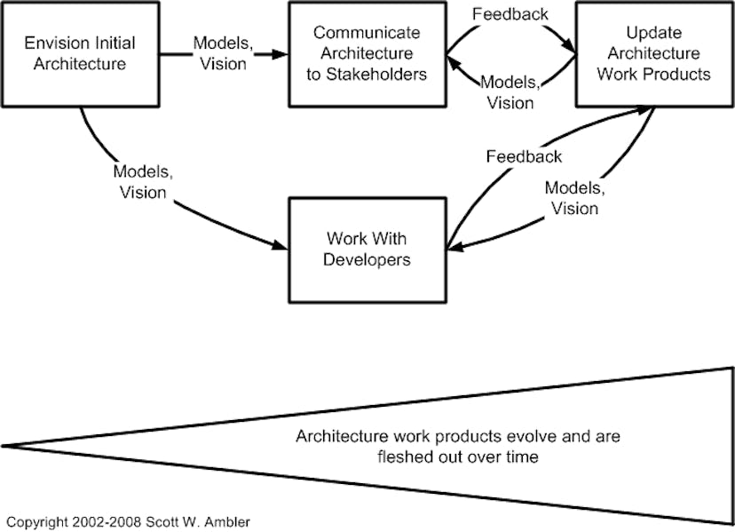 /autonomy-architecture-and-agile-44f3d6645923 feature image