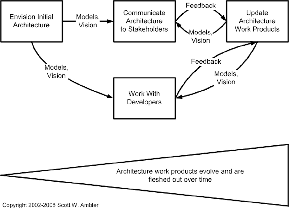 featured image - Autonomy, architecture and agile
