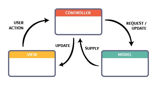 featured image - A Beginner's guide to Ruby on Rails MVC (Model View Controller) Pattern