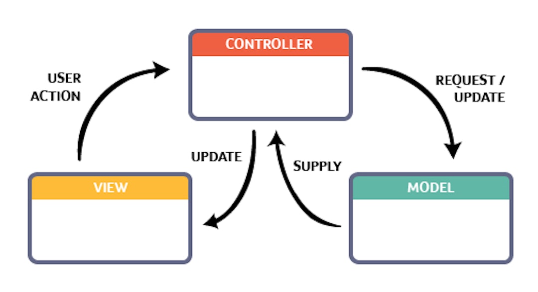 featured image - A Beginner's guide to Ruby on Rails MVC (Model View Controller) Pattern