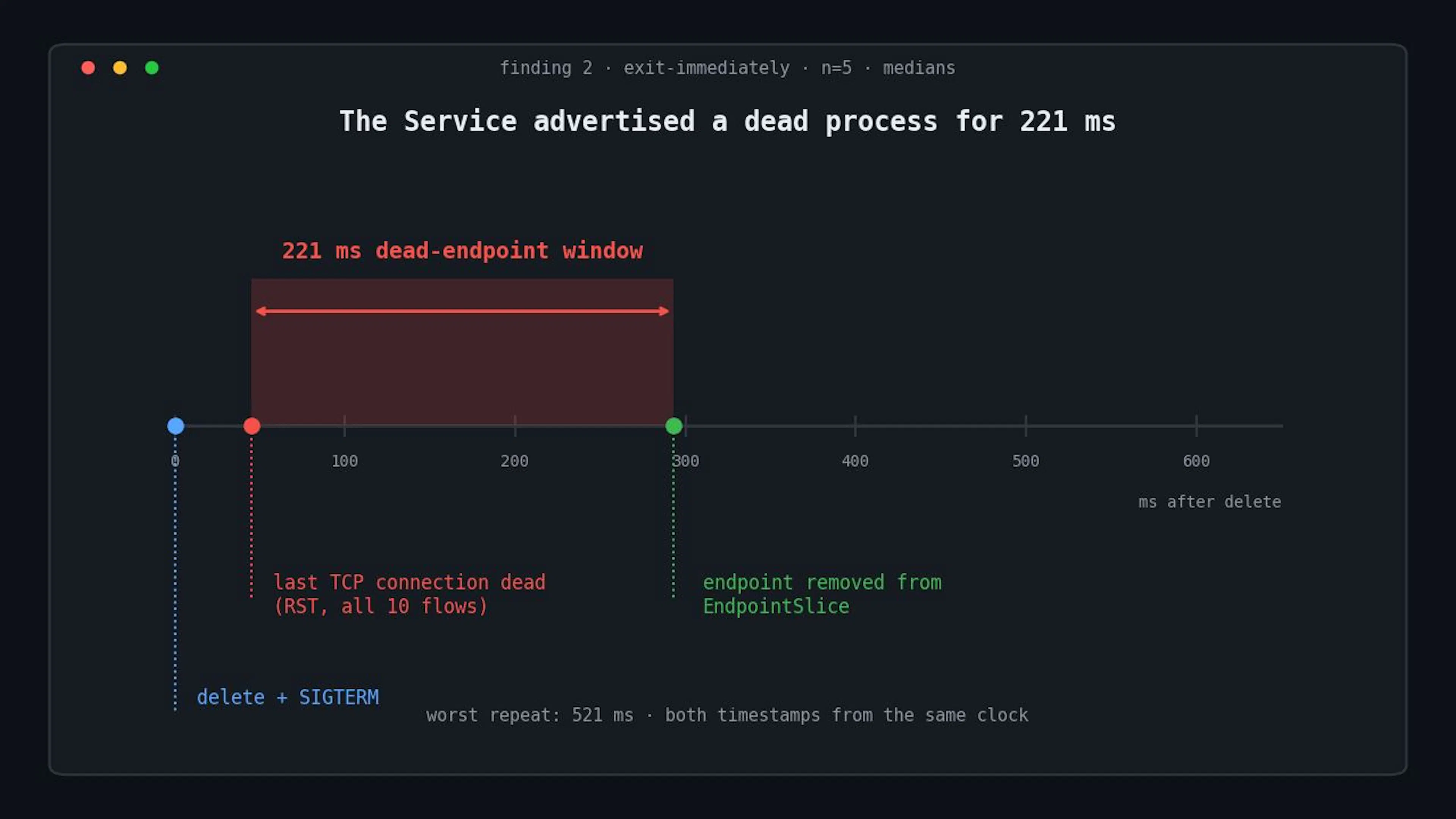 The dead-endpoint window in the exit-immediately scenario