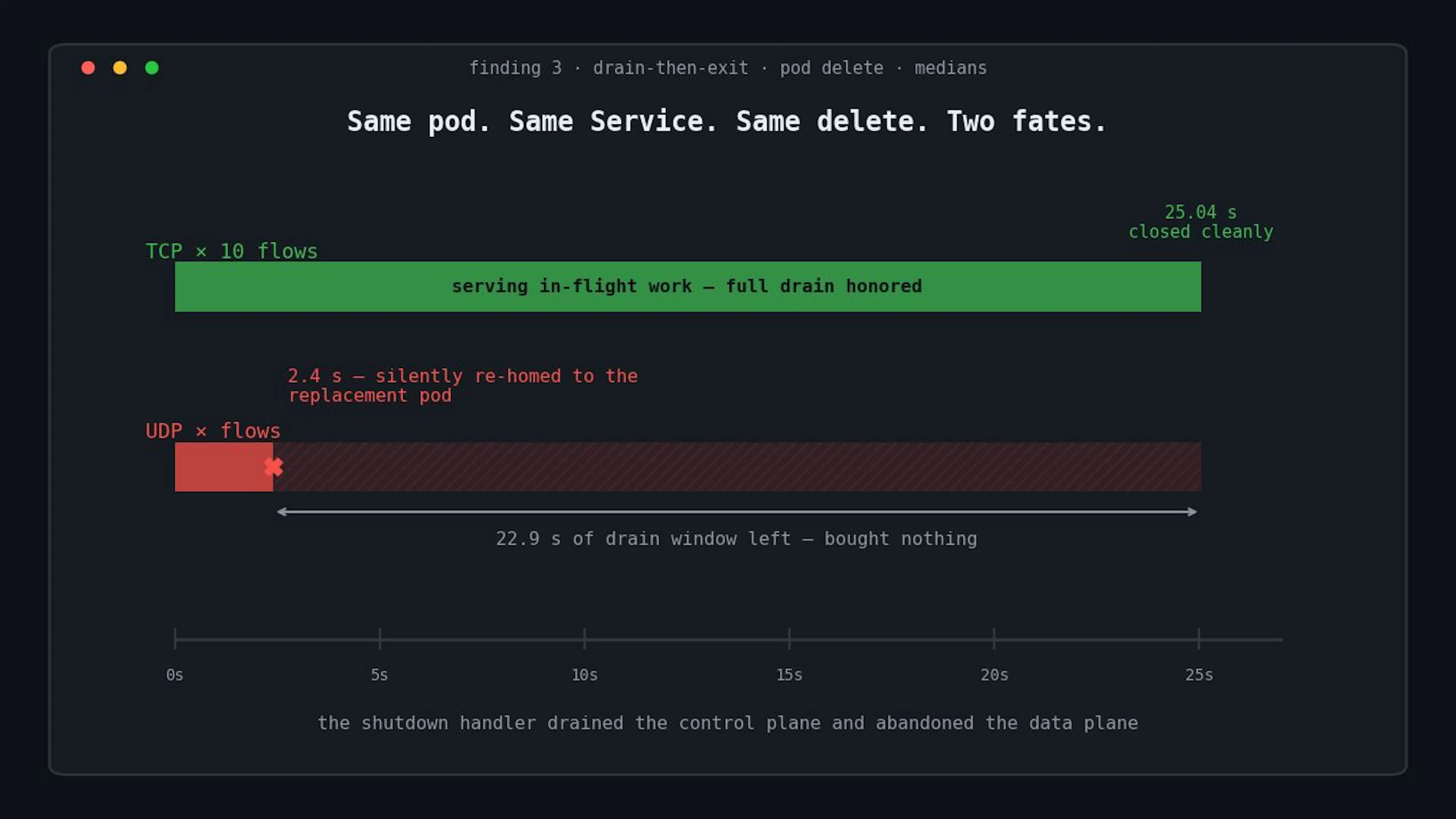 One pod delete, two fates. TCP flows are served through the full 25 second drain window and closed cleanly. UDP flows are silently re-homed to the replacement pod at 2.4 seconds — while the original pod is still healthy, still draining, with a median of 22.9 seconds left in its window.