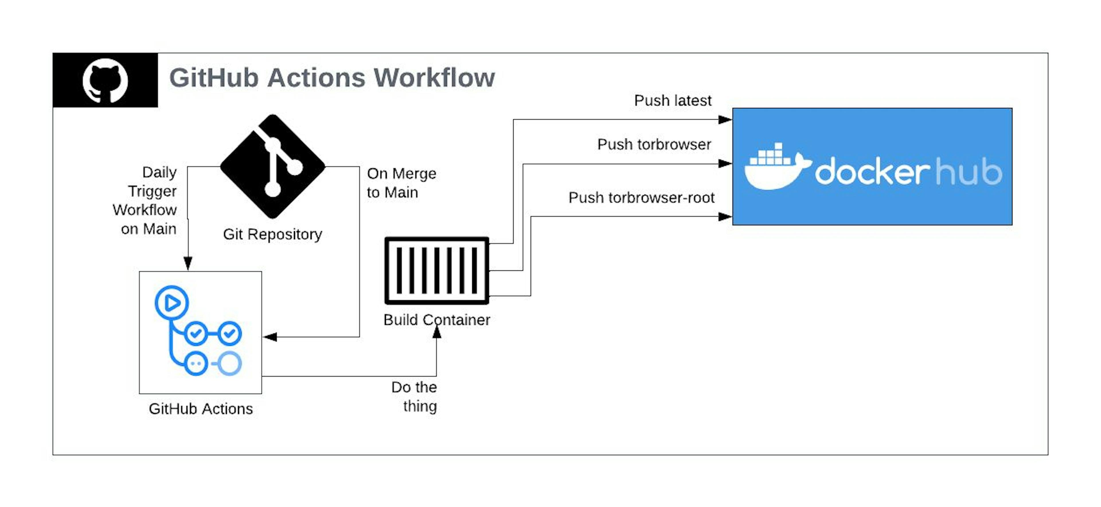 컨테이너의 지속적인 제공을 위해 GitHub Actions 사용