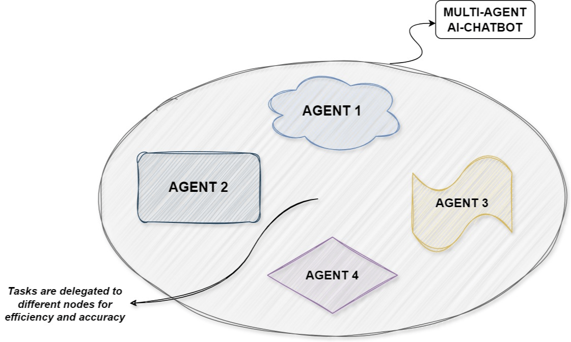 How a multi-agent mode work in Coze