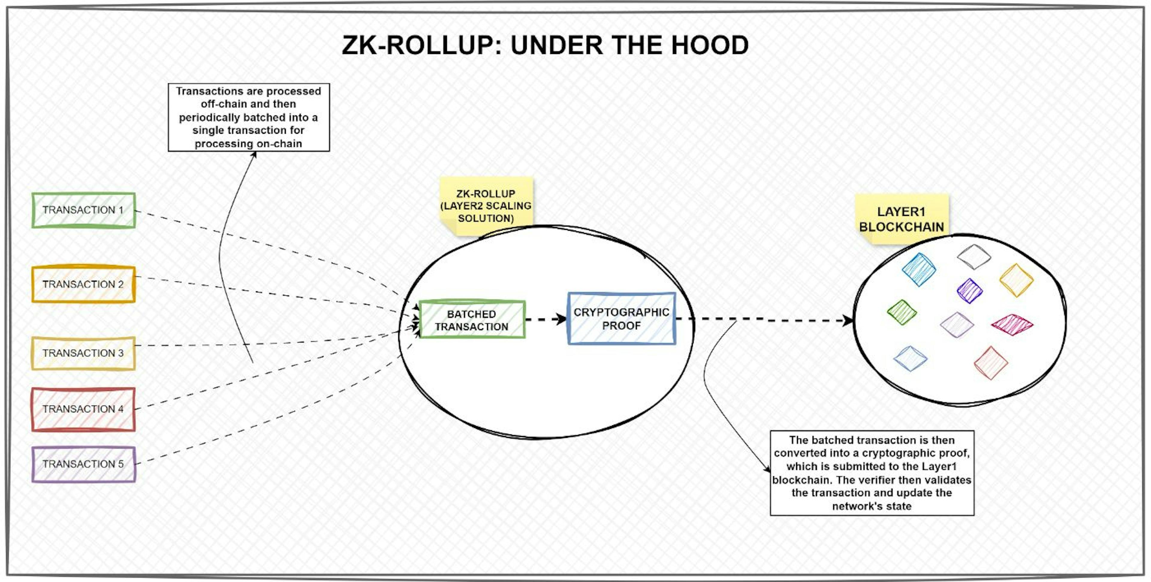 ZK-Rollup: Under the Hood