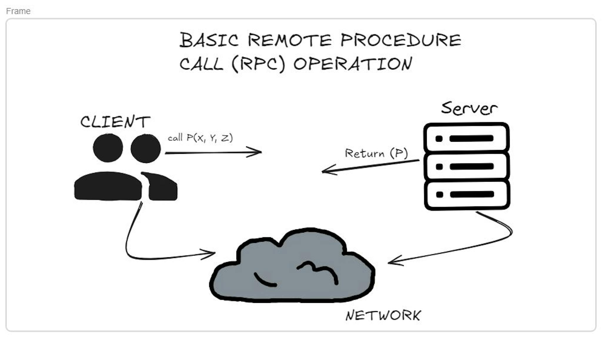 Basic operation of an RPC