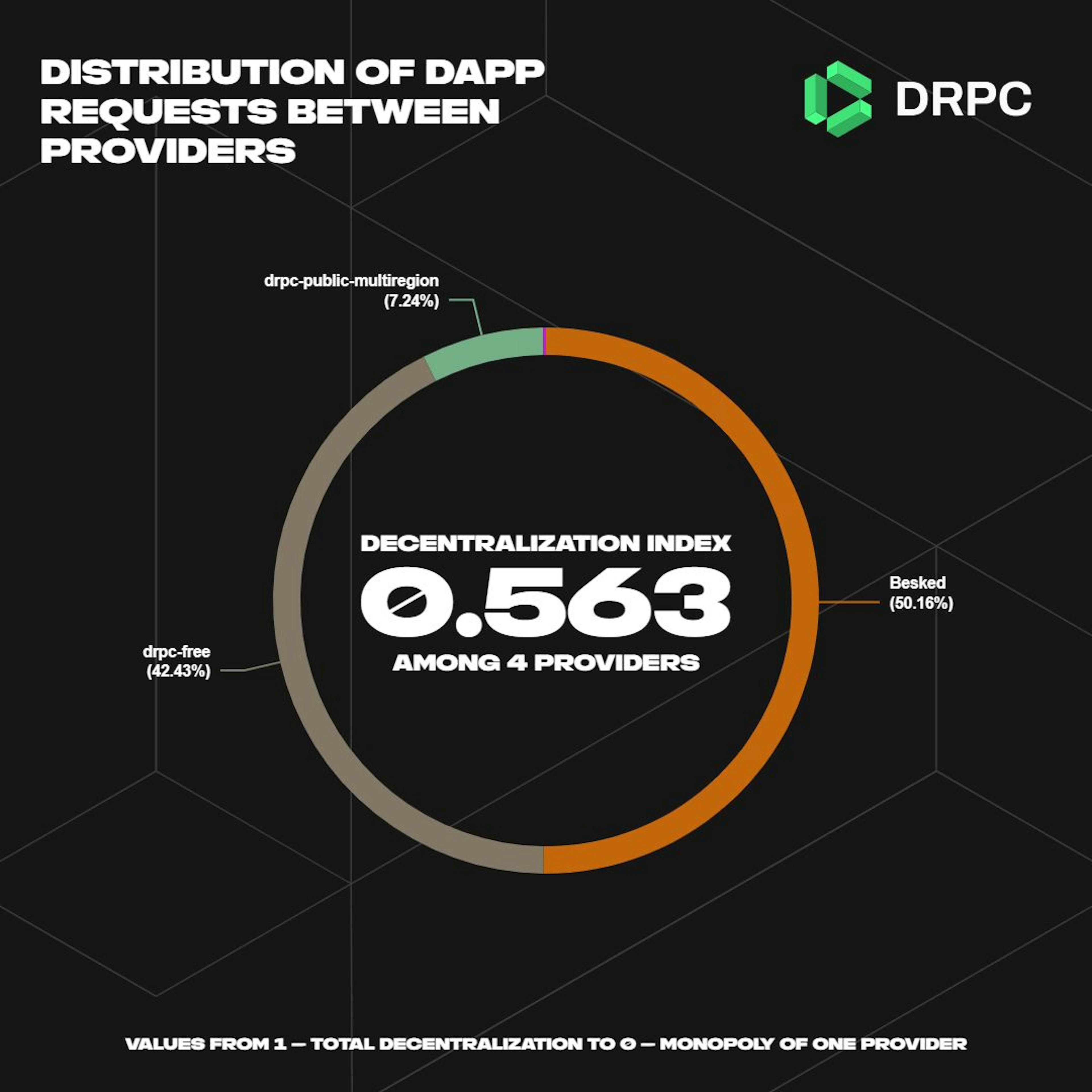 dRPCダッシュボードの分散化指数