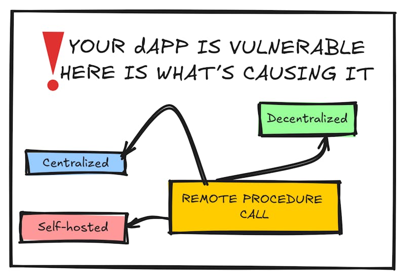 /your-dapp-is-vulnerable-heres-whats-causing-it feature image