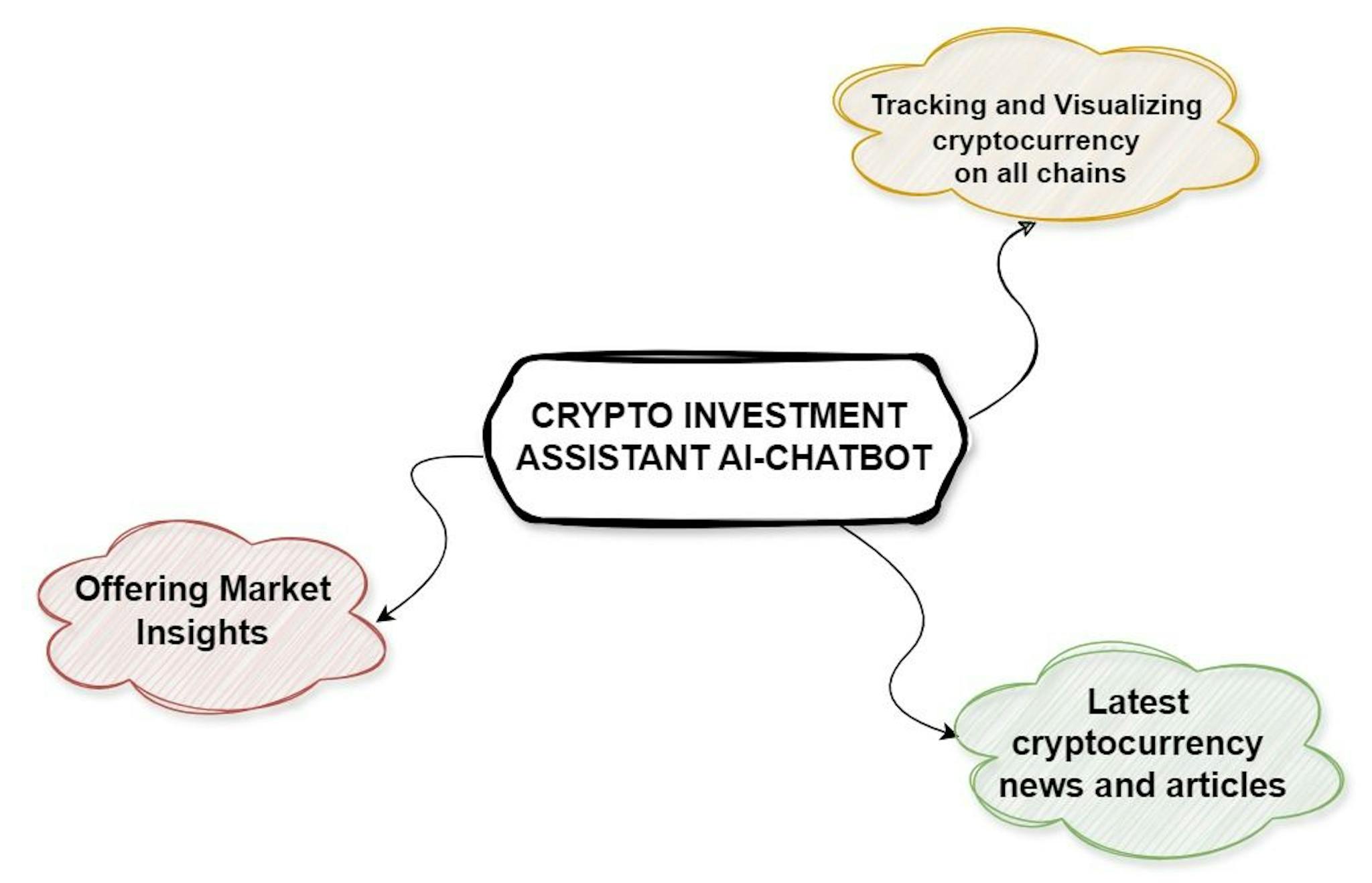 crypto investment assistant chatbot