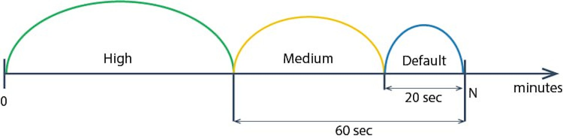 Splitted time interval