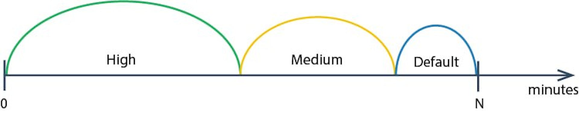 Splitted time interval